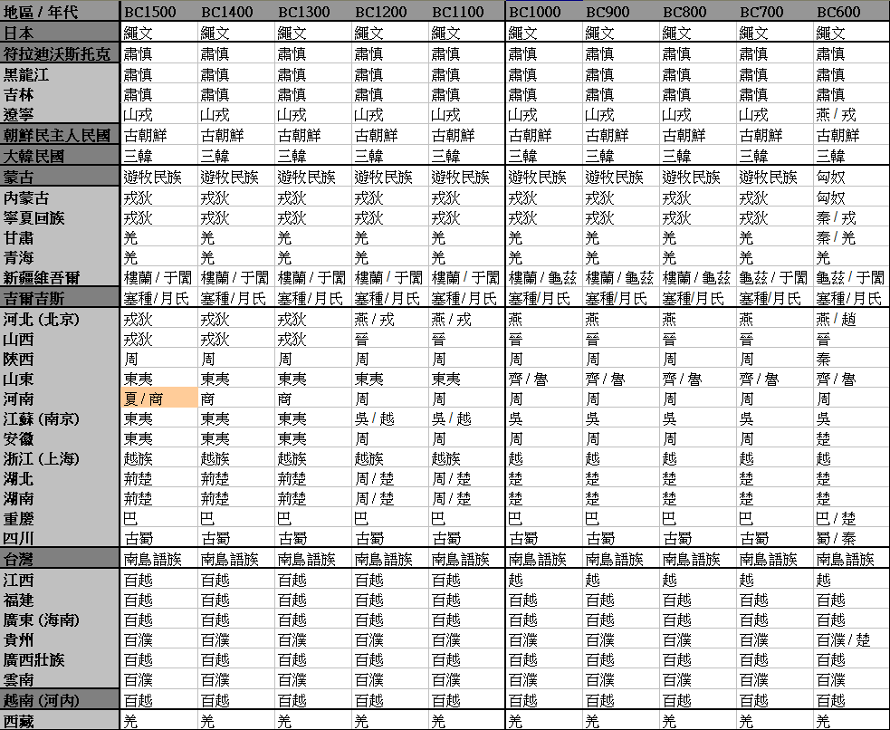 ni70144's tweet photo. 給祖宗愛好者的稱號參考v3版 
BC1500~2000年版圖變遷 https://t.co/XIUKVnvGOa