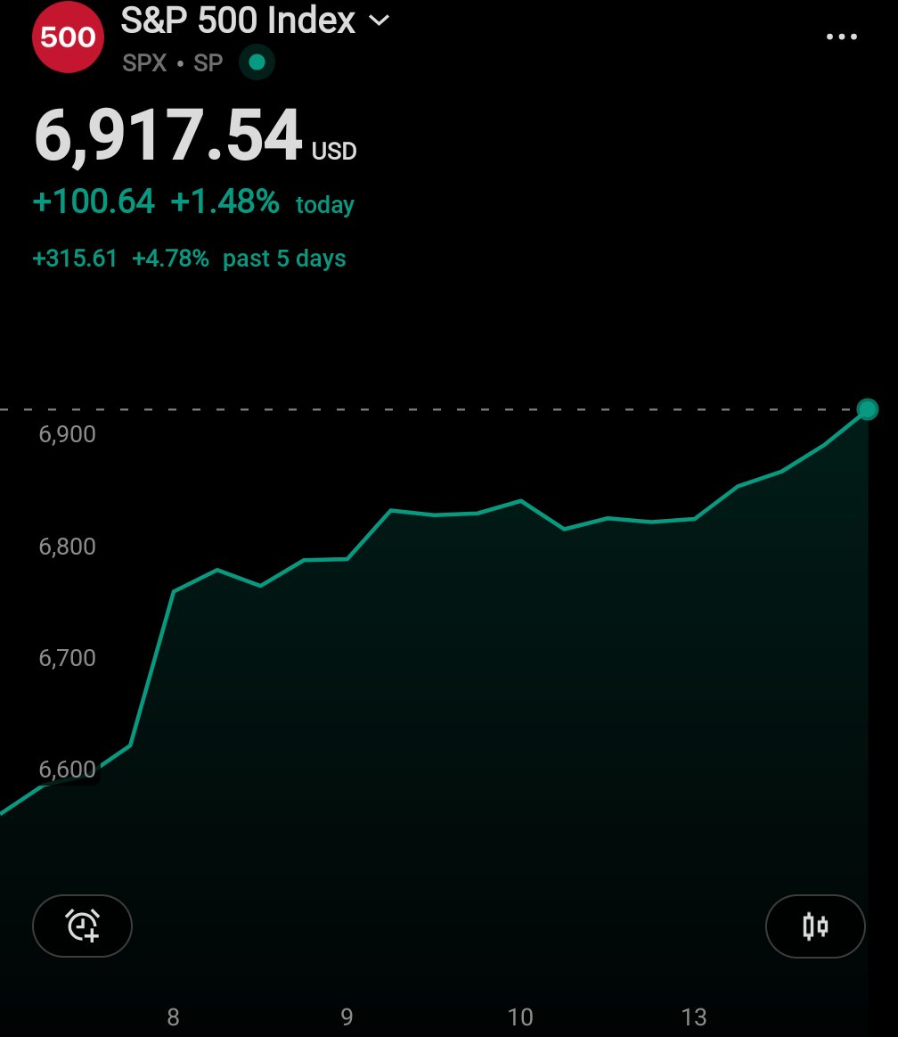 cryptorover's tweet photo. 🚀MASSIVE: 

$800,000,000,000 has been added to U.S market today. 

S&amp;P 500 is now up 10% adding $5.7 TRILLION in last 15 days. https://t.co/ksxe49KjKk