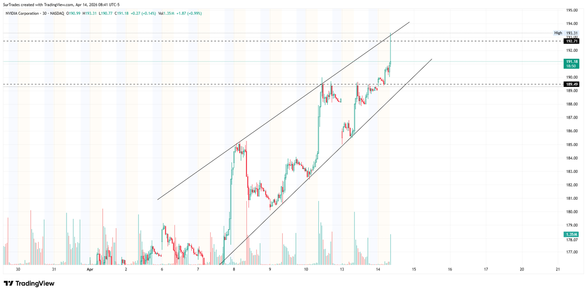 SurTrader's tweet photo. $NVDA rejected channel https://t.co/5wG43wYdto