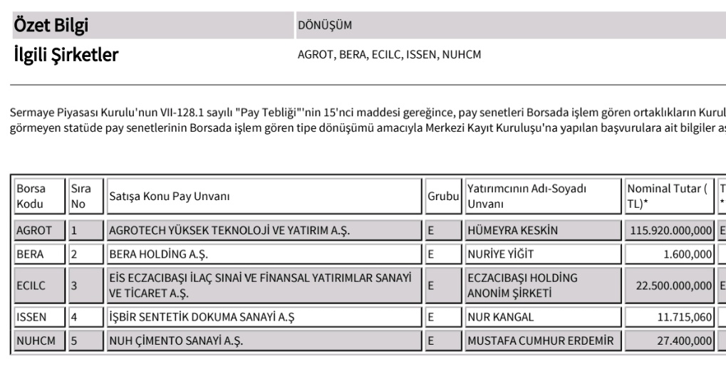 PiyasaTurkiye's tweet image. #AGROT Hümeyra Keskin, 115.920.000 adet Agrotech payını borsa da satışa çıkarabilmek için MKK'ya başvuru yaptı.

#ECİLC Eczacıbaşı Holding, 22.500.000 adet Eczacıbaşı İlaç payını borsa da satışa çıkarabilmek için MKK'ya başvuru yaptı.