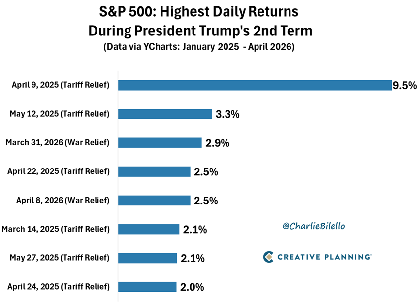 charliebilello's tweet photo. The 8 best days for the S&P 500 during President Trump's second term were all “TACO trade" rallies, with sharp reversals from the president on Tariffs driving the biggest gains in 2025 and reversals on the Iran War driving gains in 2026. $SPX

Video: https://t.co/Zx4irhzfL7