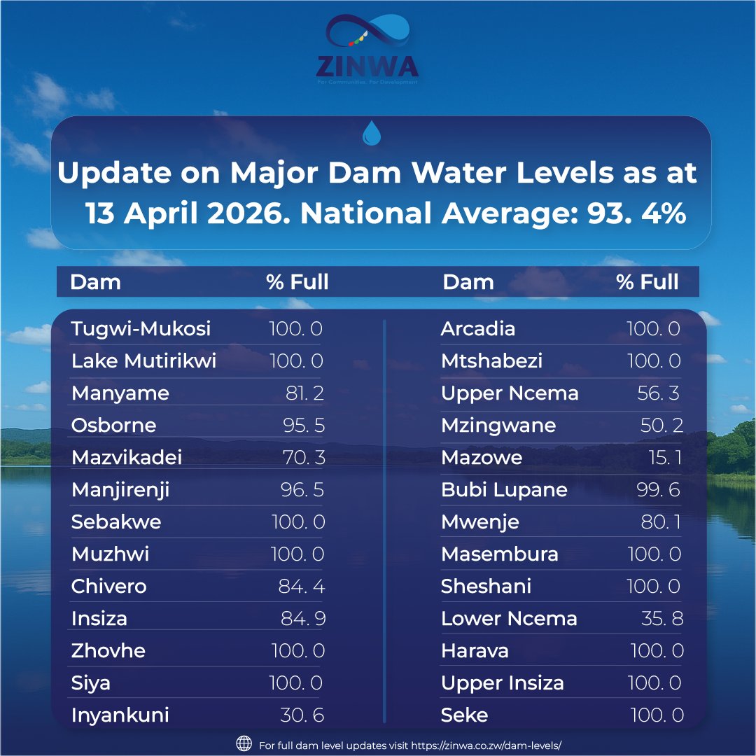 zinwawater's tweet photo. 📊 National Dam Levels Update – 13 April 2026

Zimbabwe’s dams average 93.4% full, reflecting strong water availability nationwide.

🔗 https://t.co/rikd18UCl3
#ZINWA #WaterSecurity #Zimbabwe https://t.co/LrBQCQlXkq