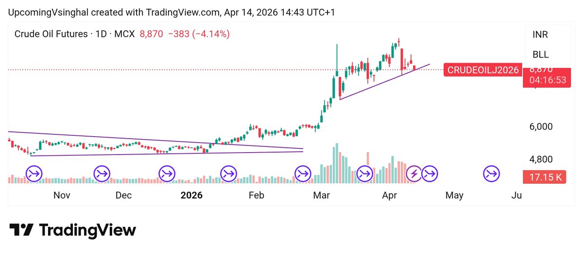 Shobhitcool2001's tweet image. #Crude is getting weaker
