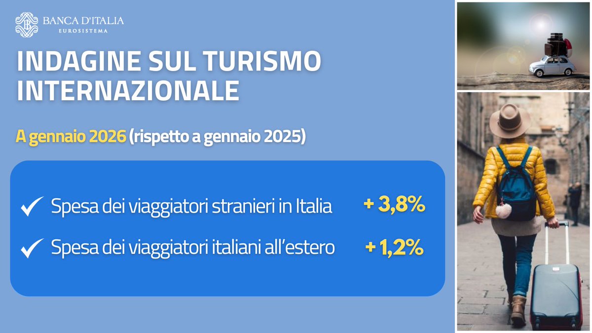 UfficioStampaBI's tweet image. #14aprile #Bankitalia #Online i dati sul #Turismo internazionale a gennaio 2026, basati su interviste e conteggi di viaggiatori in transito alle frontiere italiane e condotta secondo le convenzioni metodologiche previste da @IMFNews.
👉 bancaditalia.it/statistiche/te…