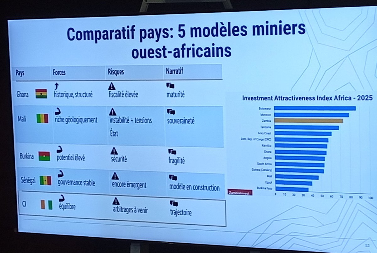 FredericGoreBi's tweet image. Le tableau comparatif par pays de cinq (5) modèle miniers ouest-africains @eliekabore @MINEF_CI #Mine #EconomieAurifere