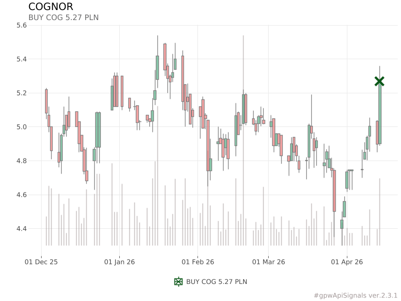 piotr_slaszu's tweet image. BUY COG 5.27 PLN
similar signals (avg): 
4.27% (after 7 days)
3.93% (after 14 days)
5.01% (after 30 days)
➡️gpwapisignals.blogspot.com/2026/04/cognor…
#COG #COGNOR #gpwApiSignals
pl.tradingview.com/symbols/GPW-CO…