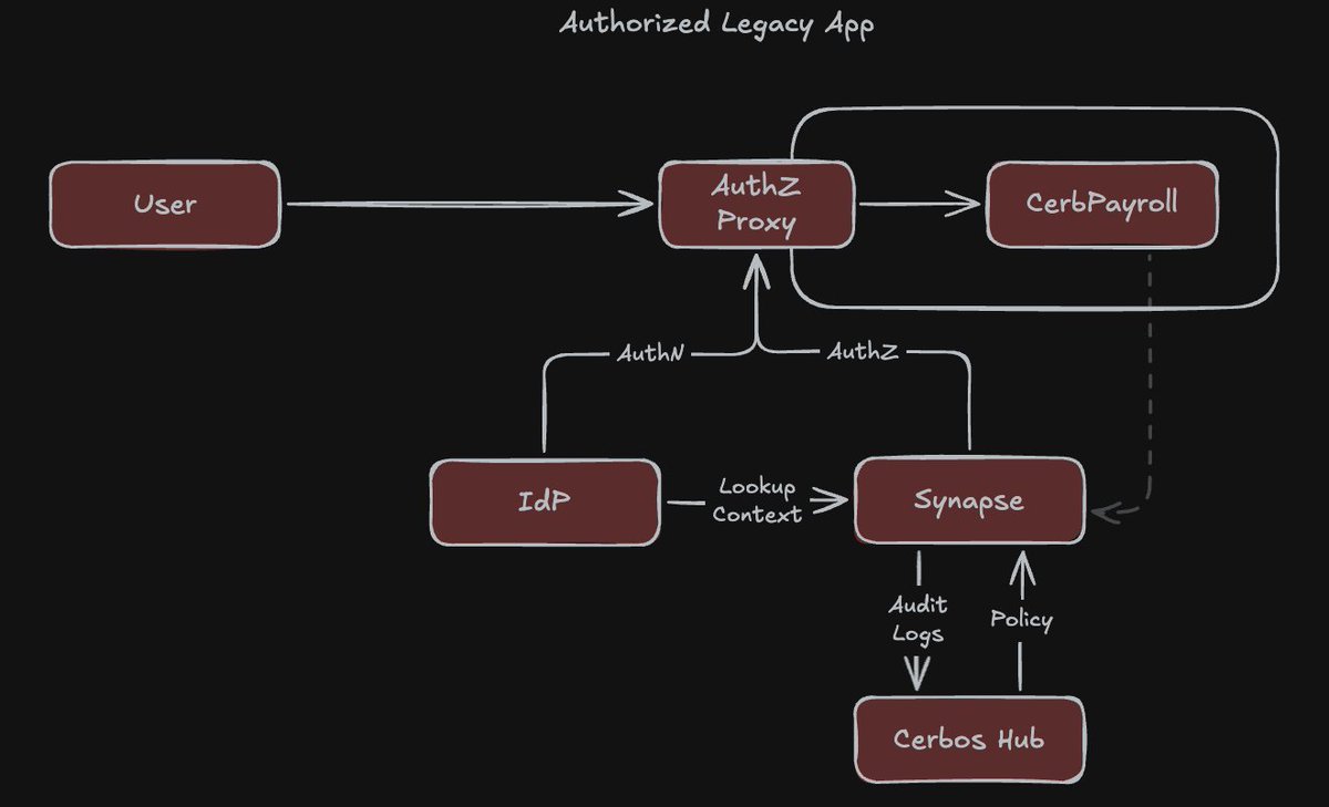 cerbosdev's tweet image. Legacy app authorization never gets fixed because engineering can't modify the app and security can't govern what they can't see. Cerbos Synapse puts an #authorization layer in front of it instead. No code changes, no rewrite.

Walkthrough 👉 bit.ly/3Q0zQjx

#Legacyapp