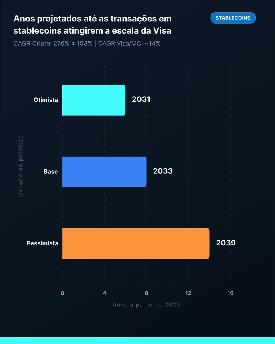 b2bcap's tweet photo. As stablecoins estão a caminho de igualar o volume global da Visa até 2033.

O dado da Chainalysis prova que o Dólar Digital deixou de ser nicho para virar a infraestrutura padrão do dinheiro pesado.

A sua empresa opera na rede do passado ou na via expressa do futuro? https://t.co/DQ1hcBrdD0