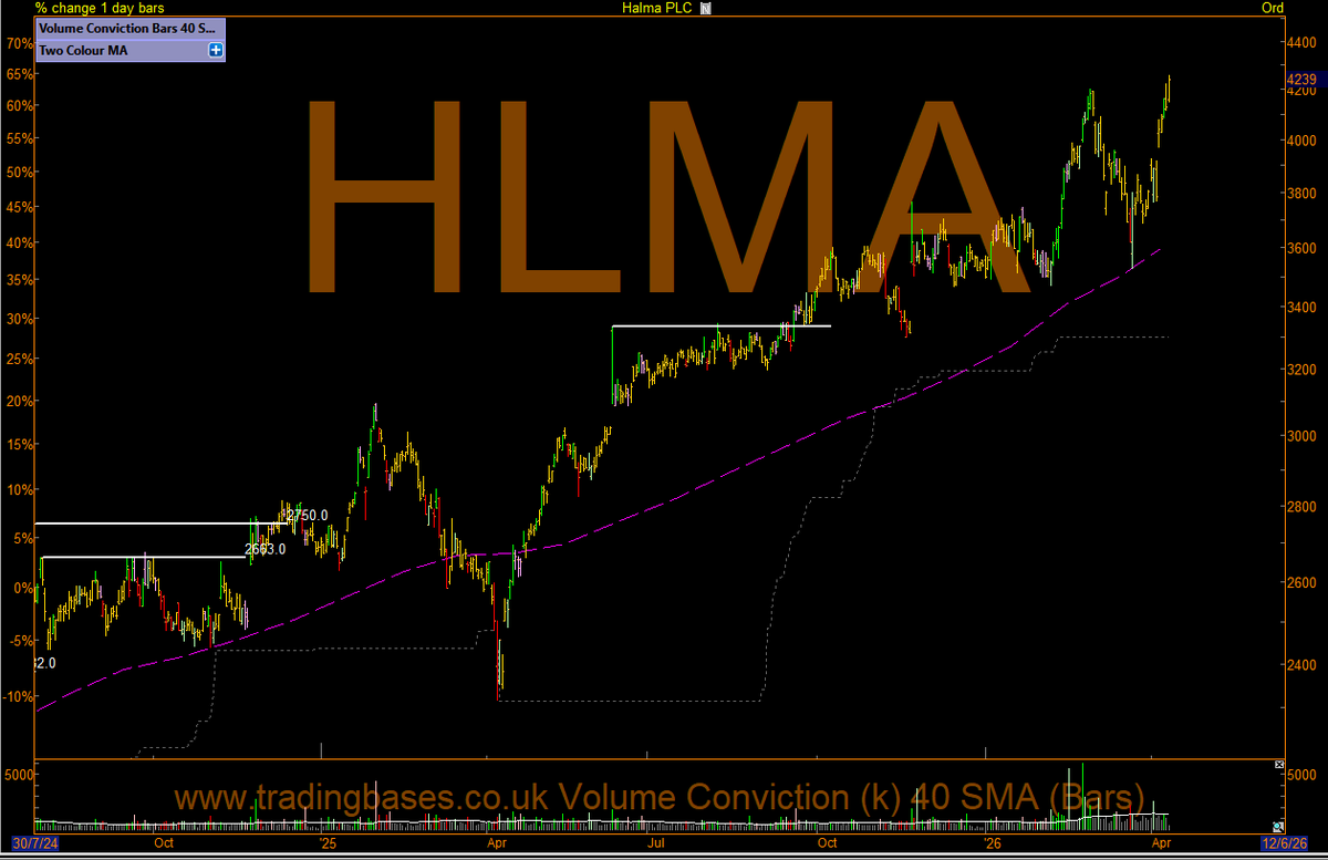 TradingBasesUK's tweet photo. #HLMA Halma PLC - Retrace &amp; back to new high's.
Hiding in plain sight. Big move in a big stocks. #TRENDS
Keep trailing.
🌊🌊🌊🌊🌊🥕 https://t.co/S6JQWHkOzm