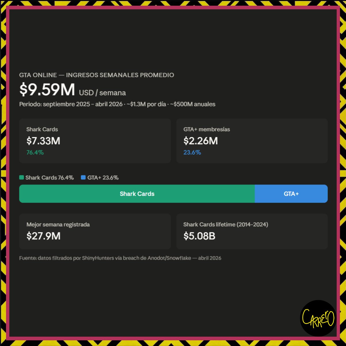 Le pedí a Claudio que me arme unos gráficos con todo lo que se filtró ayer del hackeo a Rockstar, porque ando sin tiempo para averiguar todo y arme un hilo: 

Para empezar no fueron 6.5TB parece que solo eran 10GB

GTA Online genera 1.3 millones de dólares POR DÍA. Casi 10 palos