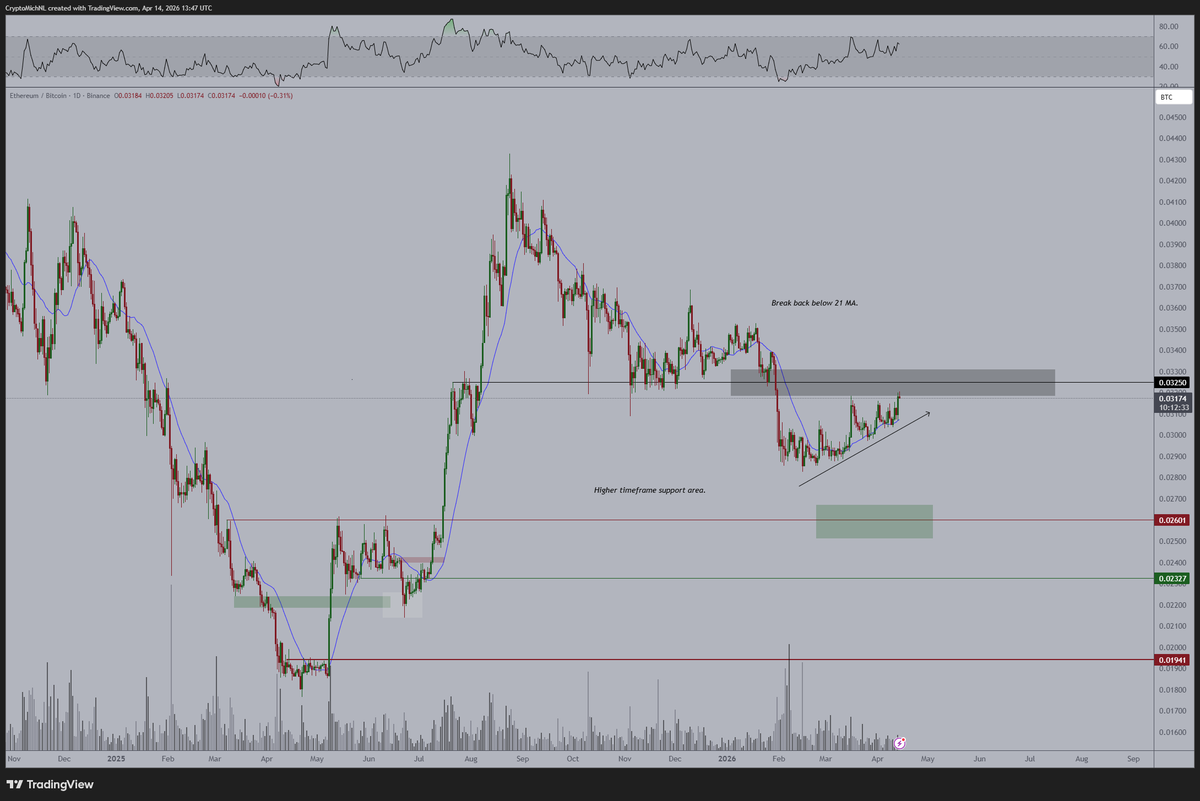 CryptoMichNL's tweet image. It's quite clear why $ETH is getting more momentum than #Bitcoin.

It's in a bull market since the low in April '25.

Quite comparable to the 2018-2021 cycle. It hit rock bottom in April '19 and started trending upwards since then. 

During those periods, you'll have months long