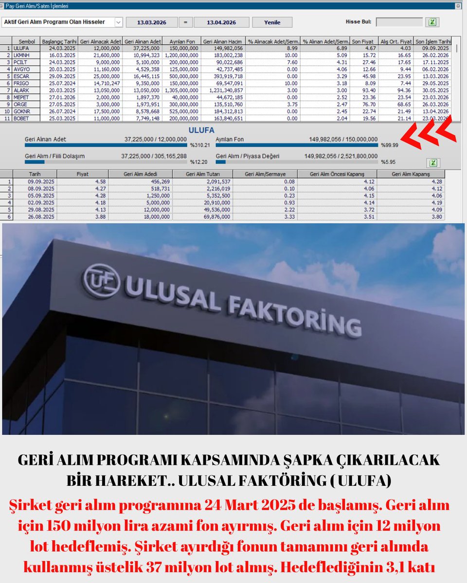 ersoyserdar008's tweet image. Portföyün eski hisselerinden birisi #ULUFA 

Bu şirkete bir parantez açmak lazım. Türkiye'de maalesef halka açık şirketlerde alengirli işler dönüyor.

Dün bir kaç şirketi incelerken geri alım programı bildirimi yaptıklarını fakat belirttikleri miktarda geri alım yapmadıklarını
