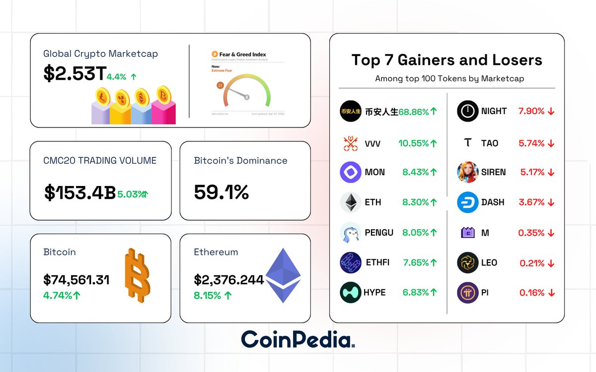 CoinpediaNews's tweet image. 🔵Global #cryptomarket cap: $2.53T, up by 4.4% in the last day.

🔵Total #crypto market volume: $153.4.8B, up 5.03% in the last 24 hours.

🔵#Bitcoin dominance: 59.1%.

🔵Fear &amp;amp; Greed: 56/100.

#CoinPedia #CryptoNews #Blockchain