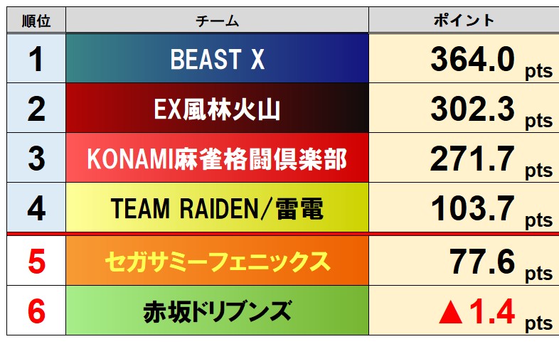 Mリーグ成績速報（非公式） tweet media