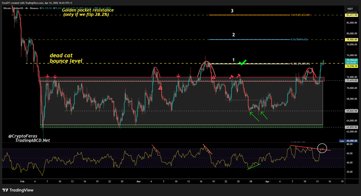 CryptoFeras's tweet image. #Bitcoin
heads up!
$BTC is trying to break out of its dead cat bounce level
next few candles are CRITICAL

a successful break out above $71450 means 50% Fib is next
Target:
$78900
followed by $83400 (level by level)

stay alerted.
#trading #btcusd