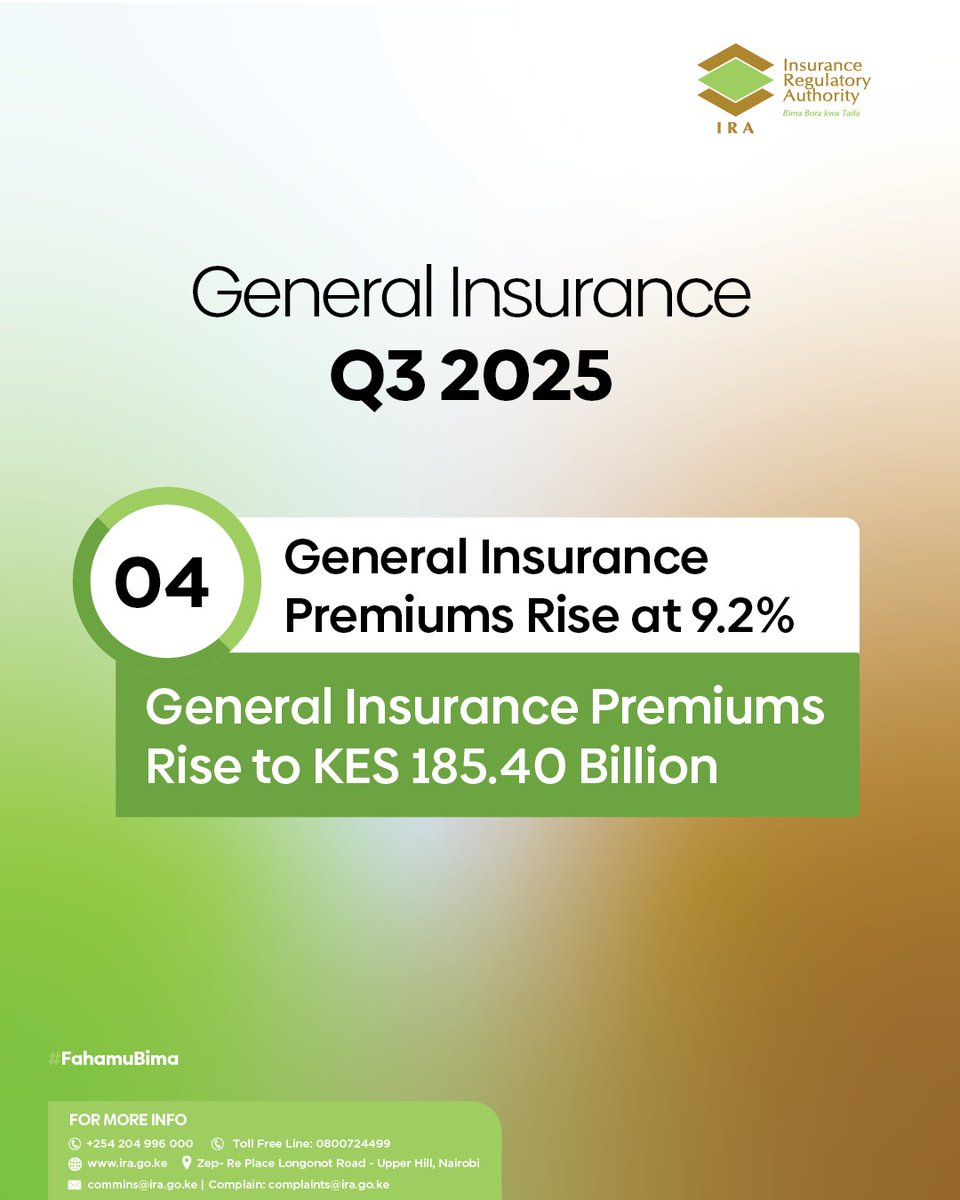 ira_kenya's tweet image. General insurance business Premiums rose to KES 185.40 billion, representing 9.2% growth. 

#FahamuBima