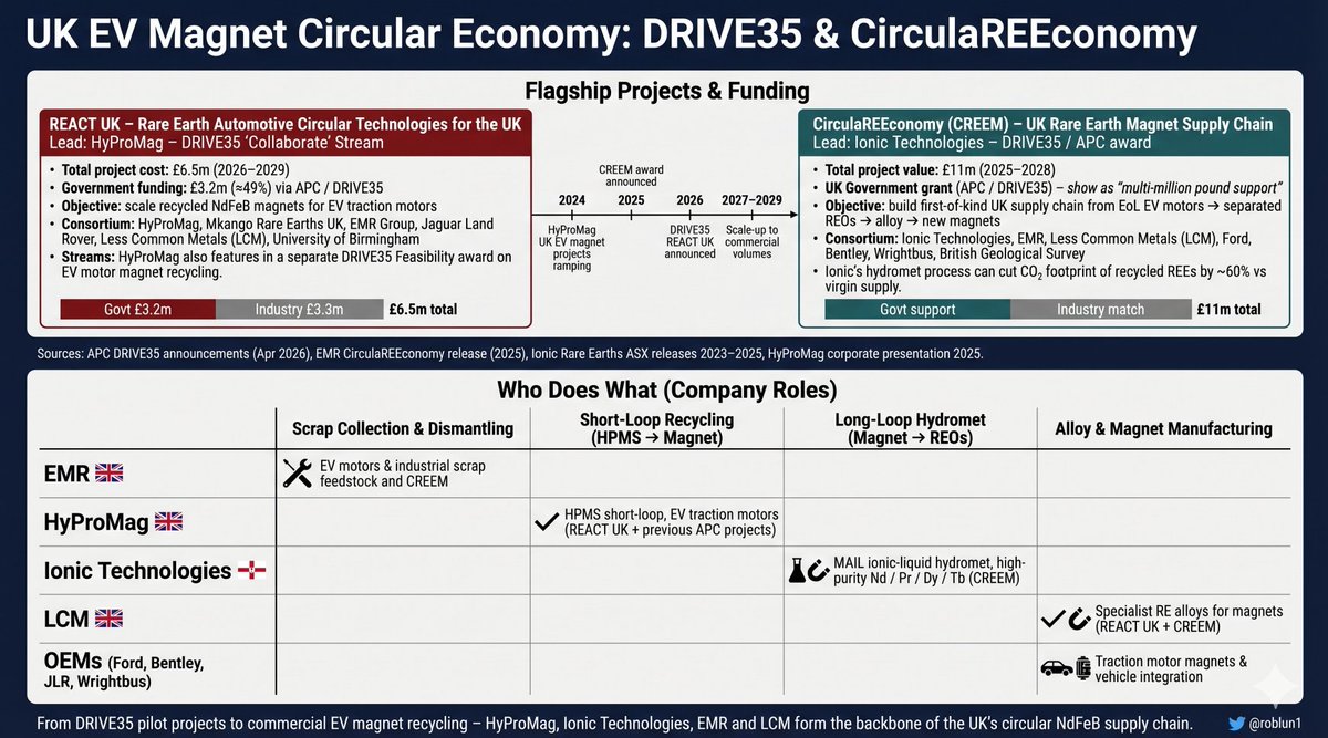 ⚗️ NdPr DyTb | REO Analyst 🧲⭐ tweet media