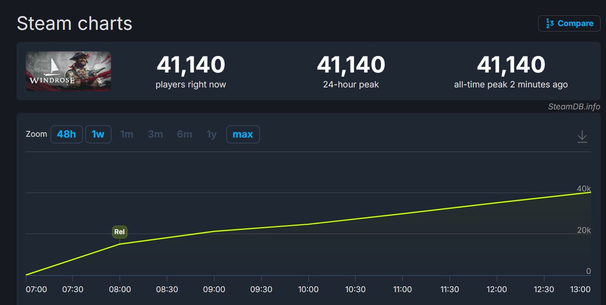 Grummz's tweet image. I told you Windrose was going to be the next indie hit.

It's only 7am and the game has 41,140 players.

Early access today. Pirates, Valheim, Base Building, Naval combat...how can you not play?