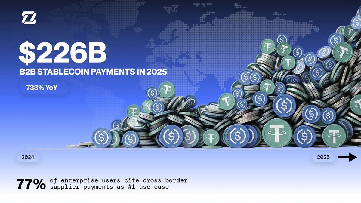 zeebuofficial's tweet photo. B2B stablecoin payments hit $226B in 2025. Up 733% from the year before.

77% of enterprise users say cross-border supplier payments are the top use case.

The rails aren't being tested anymore. They're being adopted. https://t.co/vRJtWN7GhQ