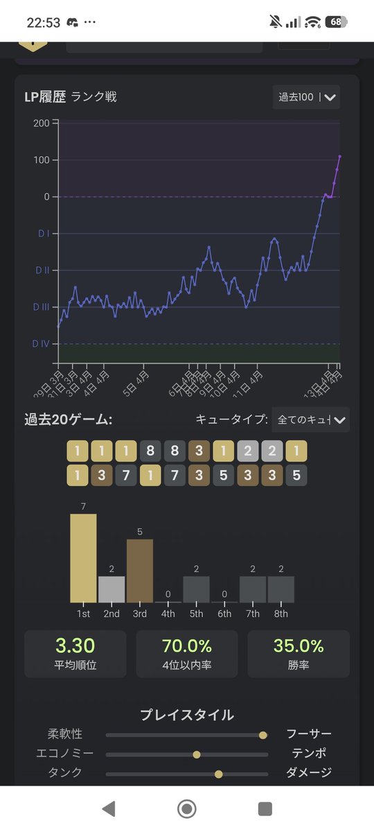 fifabarutan's tweet photo. TFT念願の日本top1000入ったぁぁぁ
わーーい

#TFT https://t.co/MTXbCrvl0C