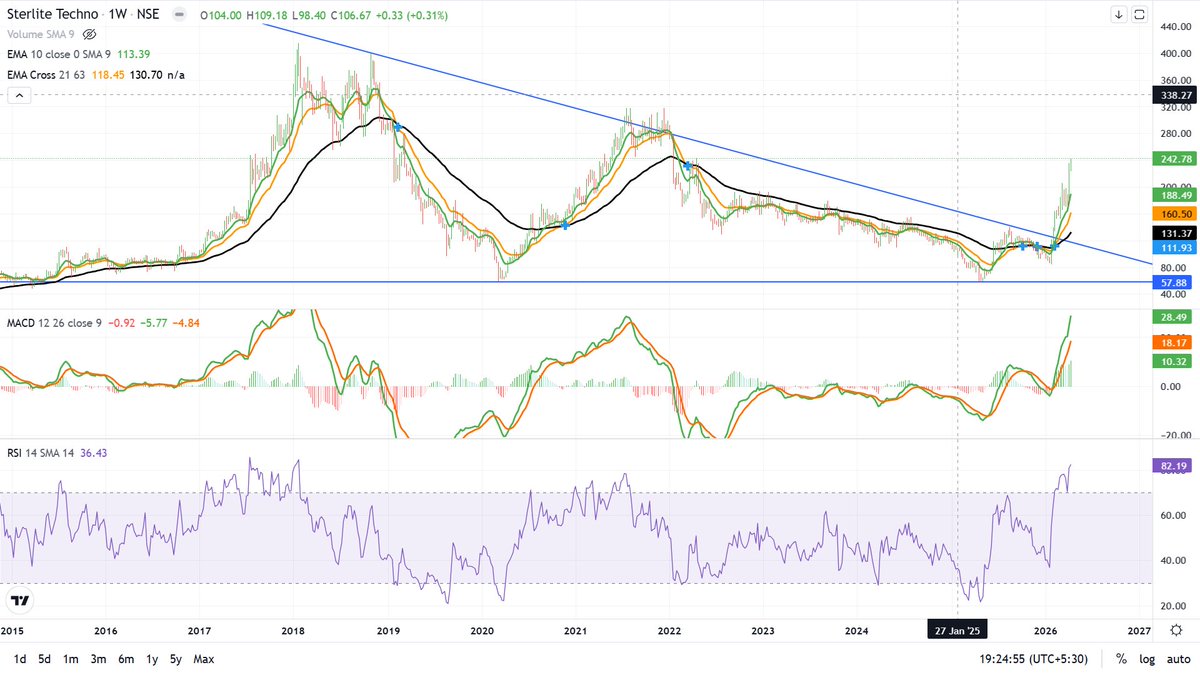 DSR26S's tweet image. #multiyear breakout stocks 🧵
#study #stockmarket #vismaya26
#Sterlite
Looking very strong on charts but valuations are stretched. 
Check before investing.