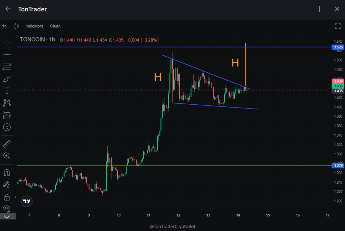 TonTraderCom's tweet photo. 🚨 TON just got 1️⃣0️⃣x faster...

But price hasn’t reacted yet 👀

📊 Pennant forming → breakout incoming?

With an unlock on April 23, volatility could expand fast ⚠️

• What’s happening:
⚡ Catchain 2.0 → sub-second transactions
🛠 6 more upgrades planned (fees ↓ ahead)
📦 ~0.72% supply unlock soon

• Key levels:
📈 Above $1.45 → $1.53–1.60
📉 Below $1.40 → $1.24–1.31

• Setup:
🎯 Entry: $1.44–1.45
🛑 SL: $1.42
💰 TP: $1.52
⚖️ R:R ~1:3

Don’t predict. React.   (DYOR)