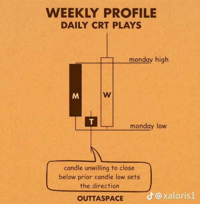 ICT___7's tweet image. الإثنين يرسم لك الرينج 
الثلاثاء يسحب سيولة ويصنع فخ 
الأربعاء يعطيك الاتجاه الحقيقي 

لو سكّر تحت قاع الشمعة السابقة = هبوط
لو سكّر فوق القمة = صعود

#Crypto #BTC #SPX #Nasdaq