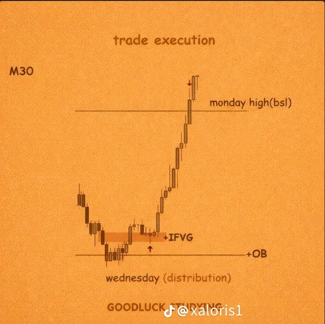 ICT___7's tweet image. الإثنين يرسم لك الرينج 
الثلاثاء يسحب سيولة ويصنع فخ 
الأربعاء يعطيك الاتجاه الحقيقي 

لو سكّر تحت قاع الشمعة السابقة = هبوط
لو سكّر فوق القمة = صعود

#Crypto #BTC #SPX #Nasdaq