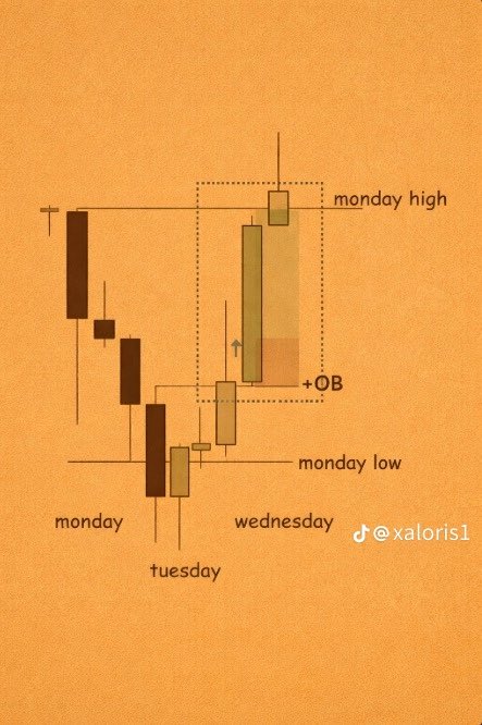 ICT___7's tweet image. الإثنين يرسم لك الرينج 
الثلاثاء يسحب سيولة ويصنع فخ 
الأربعاء يعطيك الاتجاه الحقيقي 

لو سكّر تحت قاع الشمعة السابقة = هبوط
لو سكّر فوق القمة = صعود

#Crypto #BTC #SPX #Nasdaq