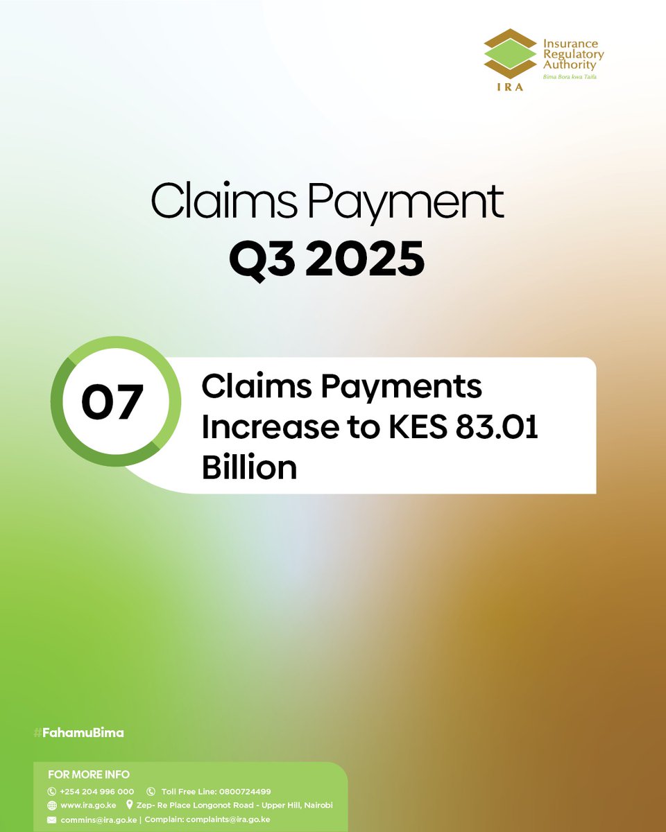 ira_kenya's tweet image. More on Q3 Industry Statistics : Claims payments increased  to KES 83.01 billion.

#FahamuBima
