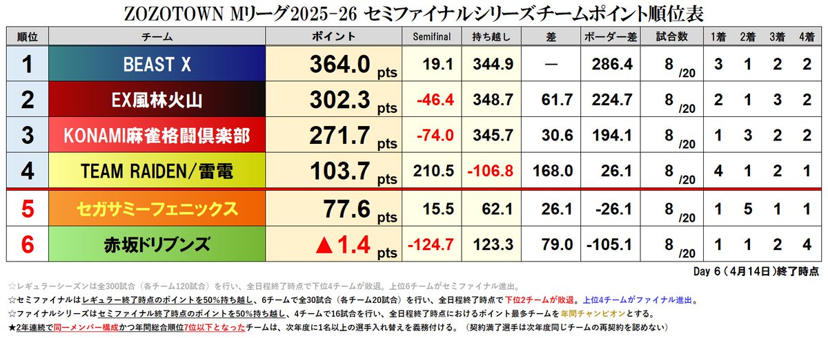 mleague_results's tweet photo. ZOZOTOWN #Mリーグ 2025-26 セミファイナルシリーズ 
【チーム成績順位表】
Day 6 終了時点

壮絶な戦いで勝ち取った最後の椅子、敗者の魂も背負いこんで、やすやすと散って堪るか6番目の意地と矜持炸裂！#TEAM雷電 が神がかり的なダブル獲得、折り返し地点を前に劇的なカットライン脱出成功！ https://t.co/x9kYW4Ag2x
