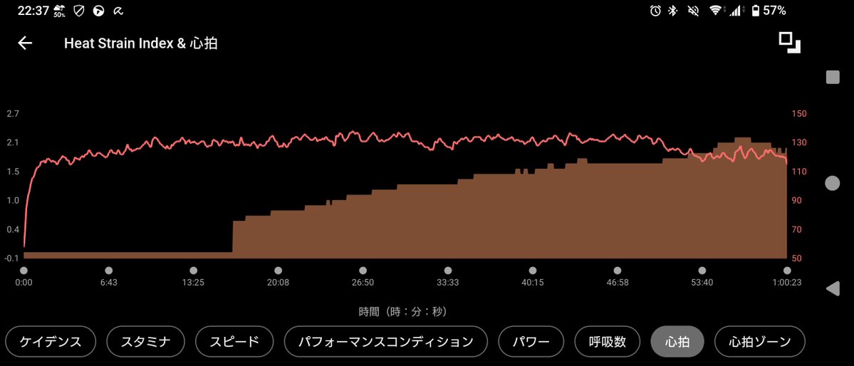 12kyen's tweet image. 今日のお勤め。
昨日の疲労具合を鑑みてテンポなしバージョンのカスタムワークアウトに変更したんだけど、心拍数もケイデンスも回復してて下げなくてよかったかも。
んでもまぁ良いや。木曜日と土曜日の質を担保するための火曜日だから。犠牲になる曜日だから。
#TrainerRoad #CORE