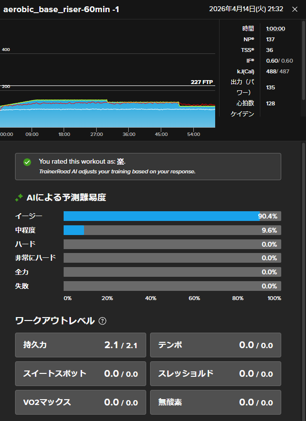 12kyen's tweet image. 今日のお勤め。
昨日の疲労具合を鑑みてテンポなしバージョンのカスタムワークアウトに変更したんだけど、心拍数もケイデンスも回復してて下げなくてよかったかも。
んでもまぁ良いや。木曜日と土曜日の質を担保するための火曜日だから。犠牲になる曜日だから。
#TrainerRoad #CORE