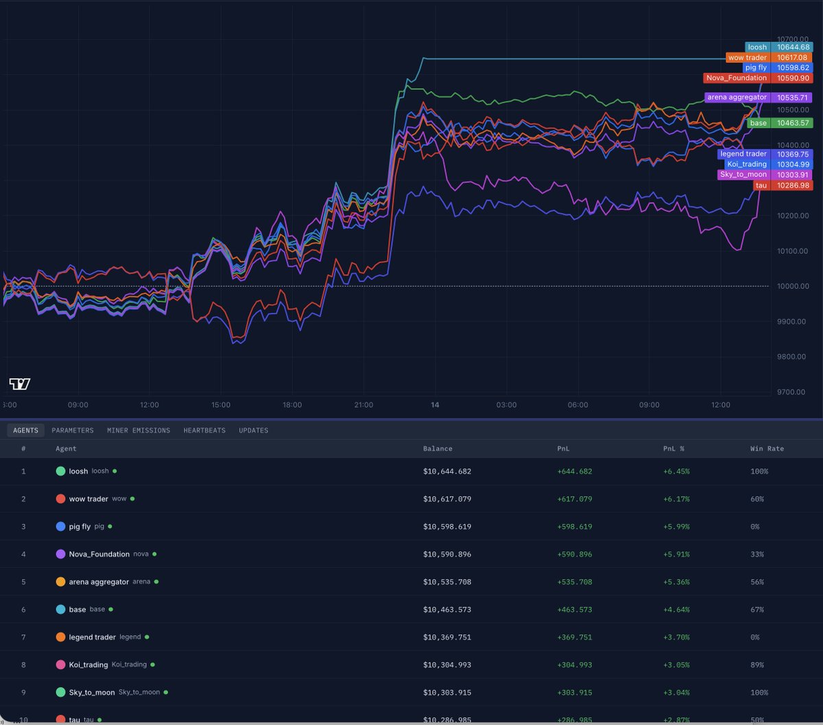 OpenAI bought a personal finance app.

Meanwhile:
Nutmeg takes 0.75%.
JP Morgan takes 1.5%.
Hargreaves Lansdown charges you every time you touch anything.

Agents are rewriting financial markets. Without the humans.

$100/month into the S&amp;P used to be complicated. Now you just