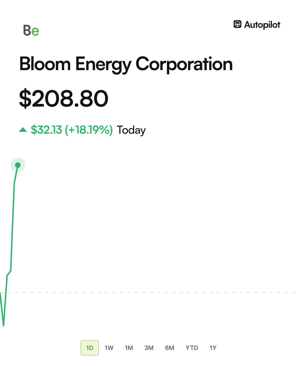 OpenAI fired Leopold Aschenbrenner at 22. Three years later, he manages $5.5B

Today alone, he just made $315M on Bloom Energy $BE

Timeline:
• Age 19: Graduates Columbia as valedictorian
• Age 22: Joins OpenAI's Superalignment team
• Age 22: Fired for raising AI safety