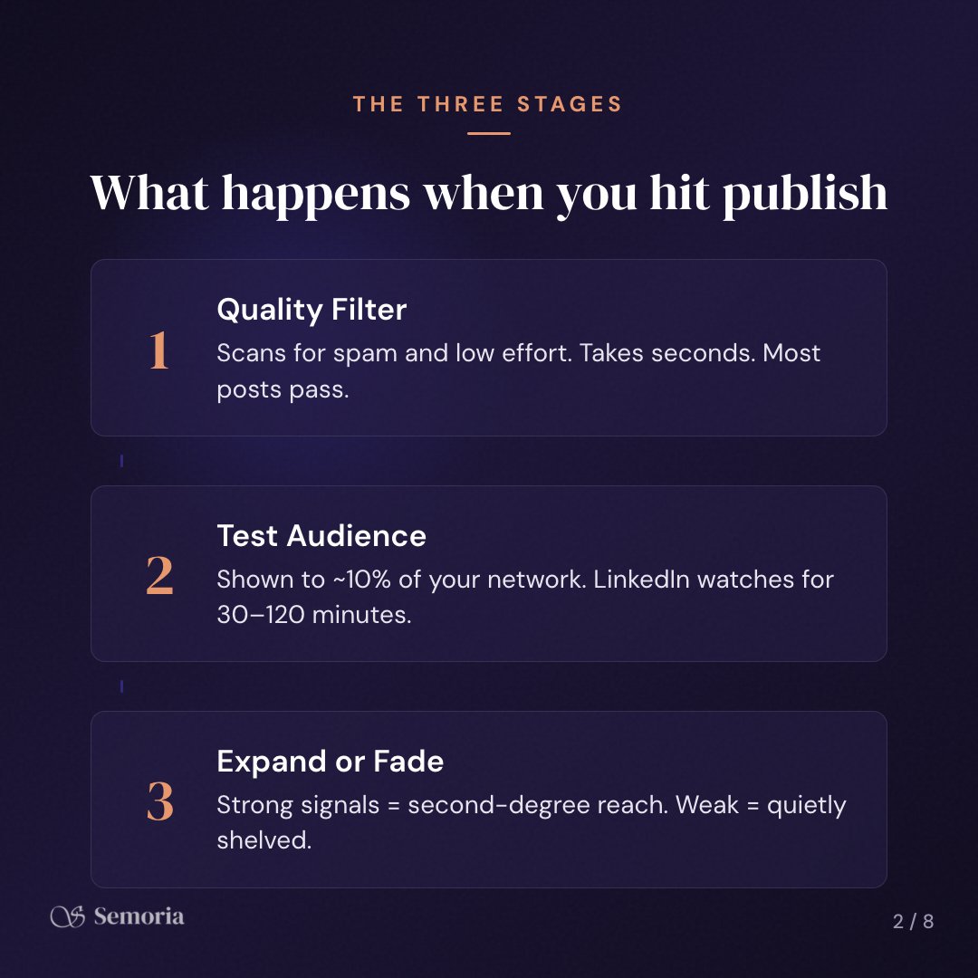 TrySemoria's tweet photo. A decent LinkedIn post where you reply to every comment in the first hour will outperform a brilliant post you publish and walk away from. 

That's not opinion. It's how the algorithm works. https://t.co/Mxg567CqJ0