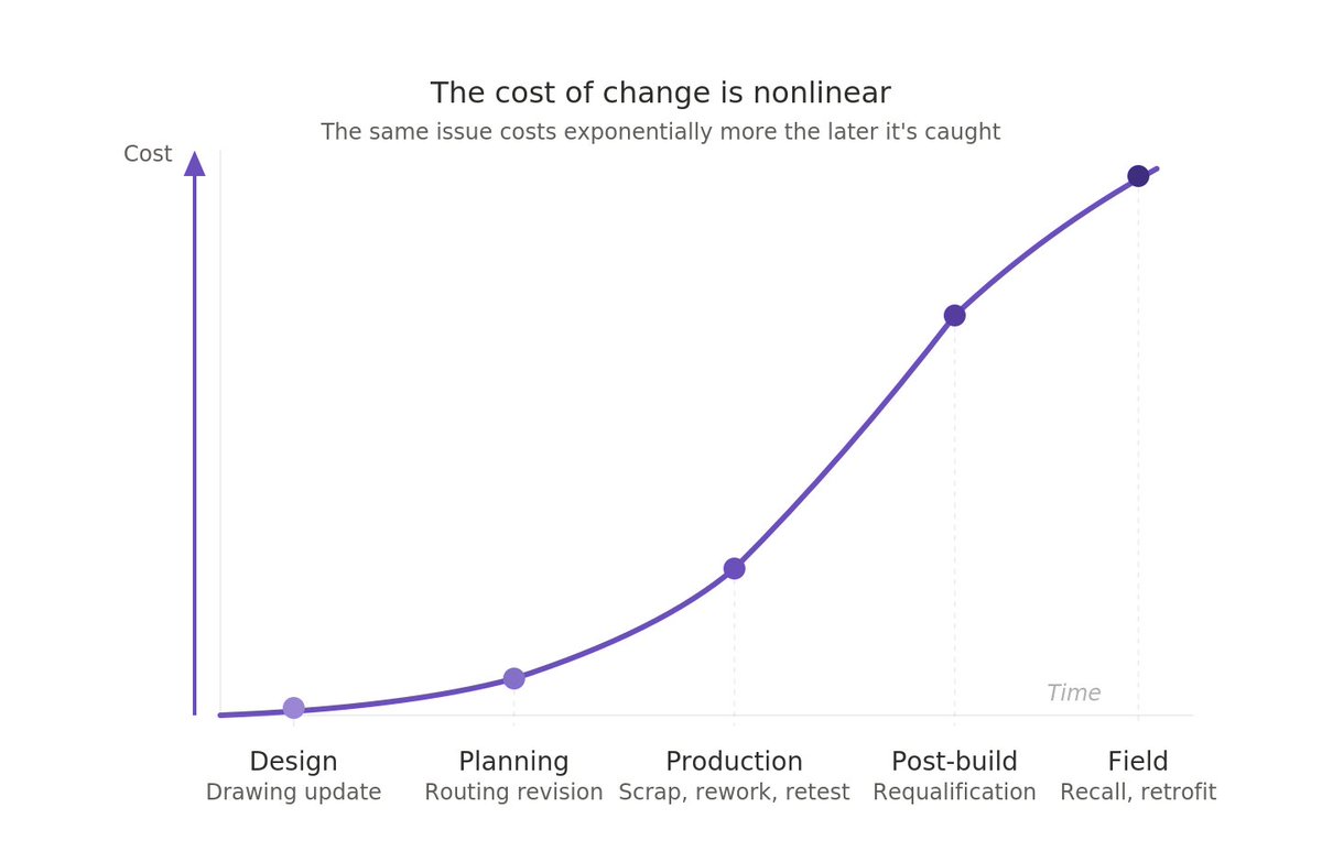 The cost of engineering change isn't linear. It's exponential.

We broke down why changes get expensive in high-complexity manufacturing and four principles for reducing the cost.

na2.hubs.ly/H04S6Rj0