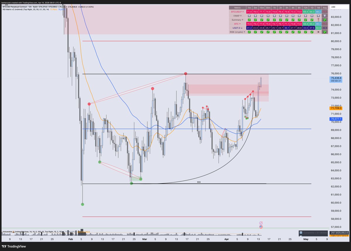 BTC is chewing right through the supply zone we expected a rejection from. 

No quality break of structure means no trade. 

That's the beauty of trading TCT. You don't take the trade unless it confirms so you never get caught on the wrong side of the trade if your expectation