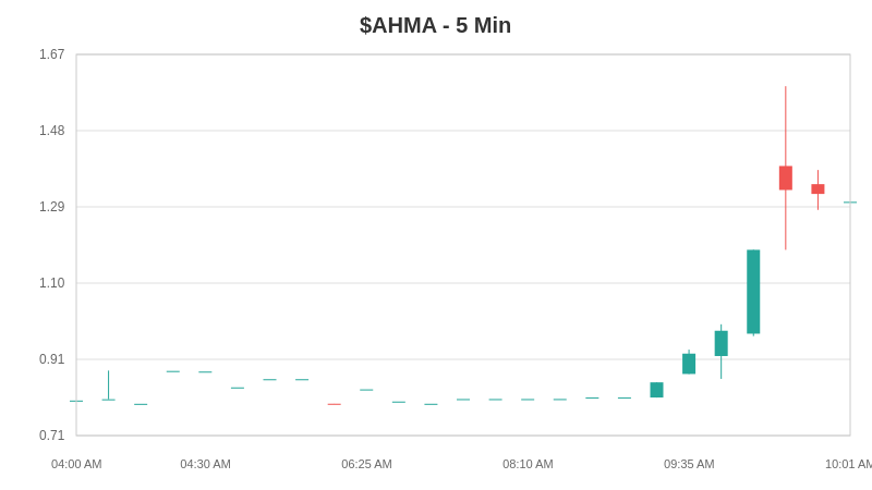 ShortSideIO's tweet image. 📊 $AHMA +69% | Ultra-low float alert 🚨

Float: 1.92M | SI: 3.78%
Insider Own: 93.49%
Catalyst: Low float pump - travel/events co

⚠️ Squeeze Risk: 75% - DANGEROUS for shorts

Tiny float + high insider = explosive moves

#AHMA #LowFloat