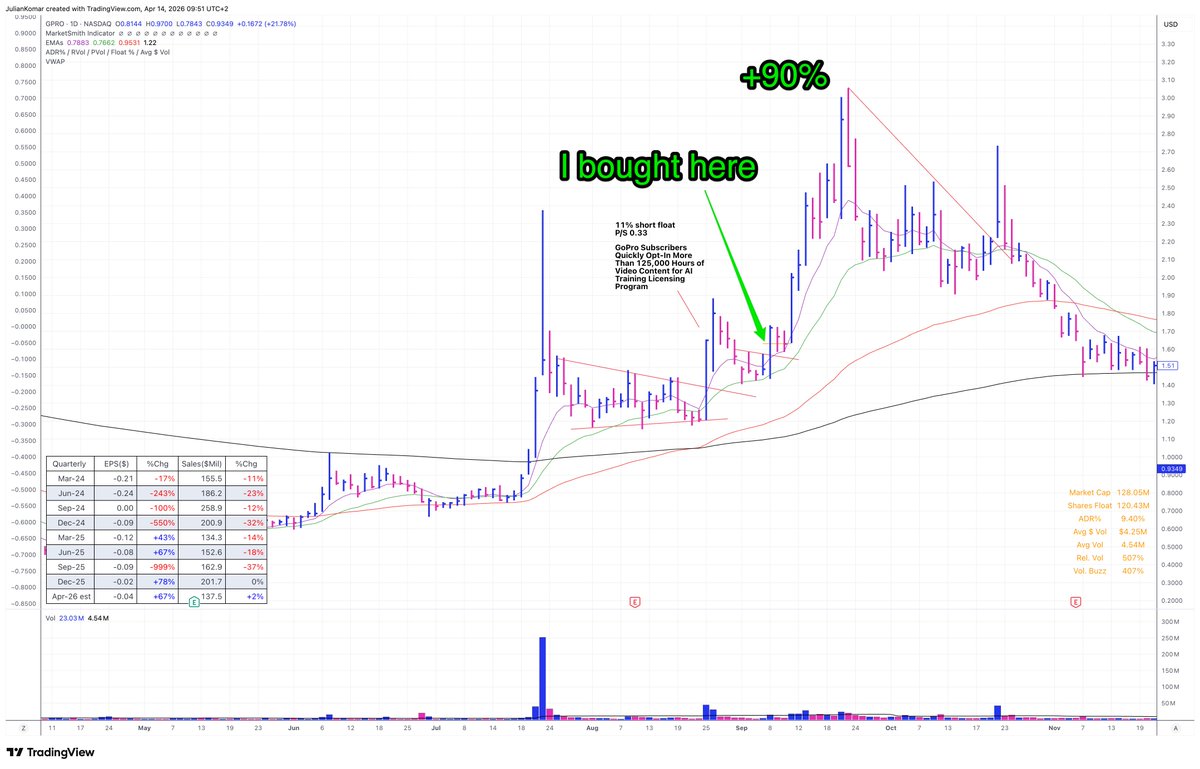 BlogJulianKomar's tweet image. You don’t have to #trade just because the market is moving. 👇

That mindset is killing your #trading results.

I see it all the time:
Watching stocks run.
Feeling pressure to be in.
Clicking buy… without structure.

That’s not trading. That’s reacting.

Here’s what actually
