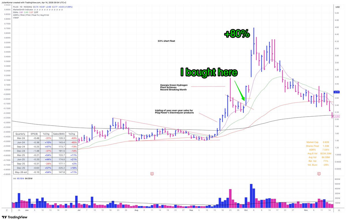 BlogJulianKomar's tweet image. You don’t have to #trade just because the market is moving. 👇

That mindset is killing your #trading results.

I see it all the time:
Watching stocks run.
Feeling pressure to be in.
Clicking buy… without structure.

That’s not trading. That’s reacting.

Here’s what actually