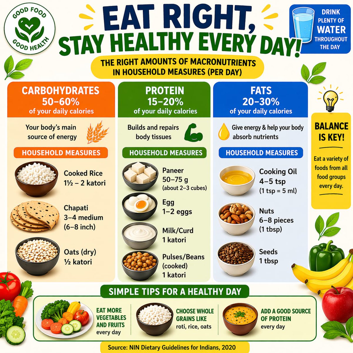 fsMythBuster's tweet image. Eat smart, feel strong, and stay energized every day 💪🌱
Getting the right balance of carbohydrates, protein, and fats doesn’t have to be complicated. Simple household measures like katori, tsp, and pieces can guide you toward a healthier plate 🍽️
 #BalancedDiet #PortionControl