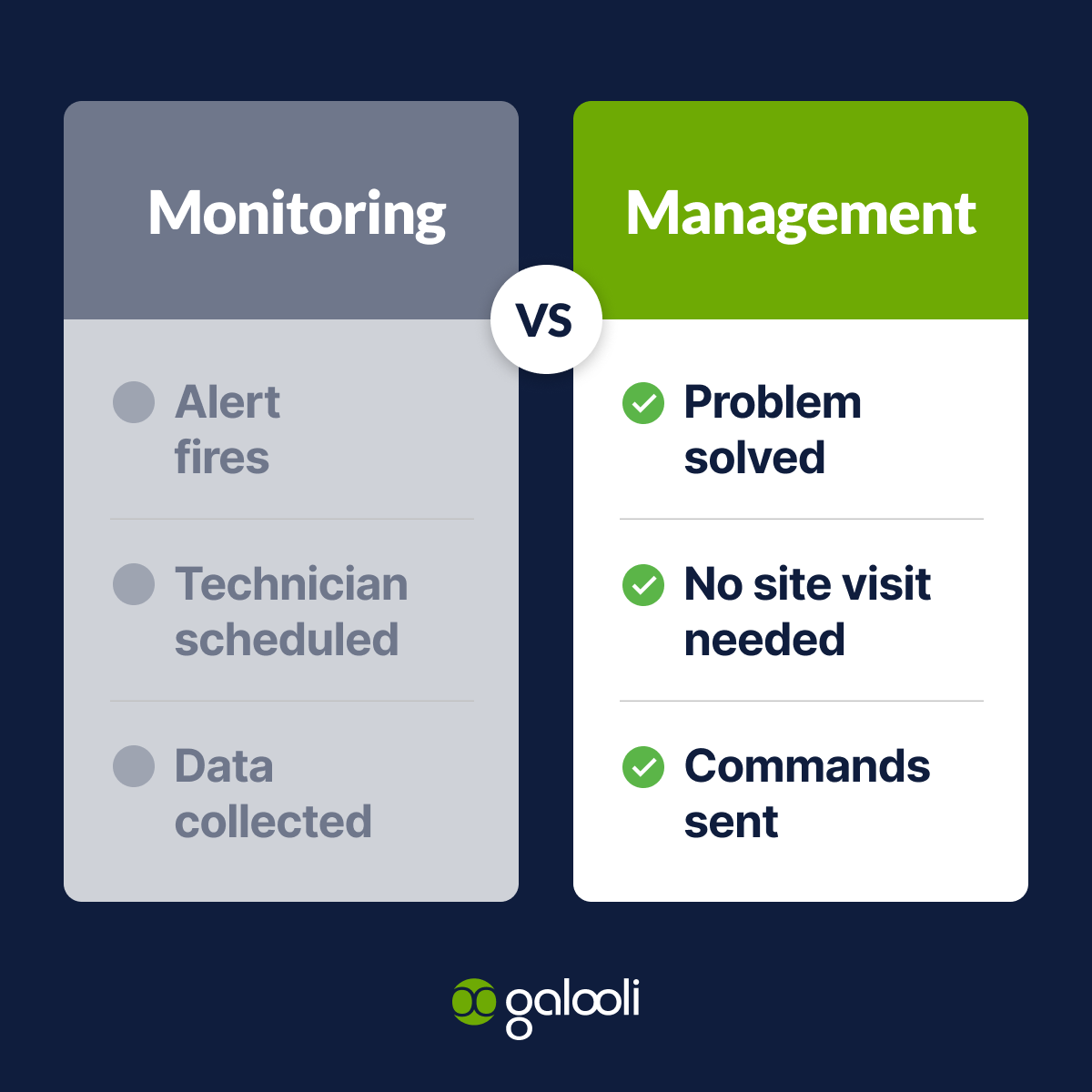 GalooliGroup's tweet image. One platform fires an alert. The other fixes the problem.

For 500 sites, that gap is your OPEX budget.

Monitoring tells you the problem exists. Management solves it.

#RemoteControl #OPEX #TowerIndustry