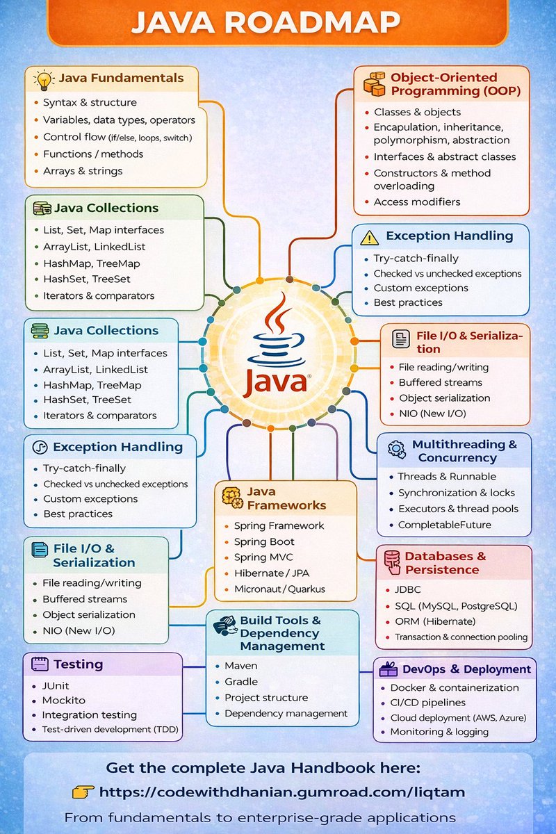 e_opore's tweet image. 𝗝𝗮𝘃𝗮 𝗥𝗼𝗮𝗱𝗺𝗮𝗽 𝟮𝟬𝟮𝟲

𝗝𝗮𝘃𝗮 𝗙𝘂𝗻𝗱𝗮𝗺𝗲𝗻𝘁𝗮𝗹𝘀

Start with the core building blocks of Java programming.

🔹 Syntax &amp;amp; structure
🔹 Variables, data types, operators
🔹 Control flow (if/else, loops, switch)
🔹 Functions / methods
🔹 Arrays &amp;amp; strings