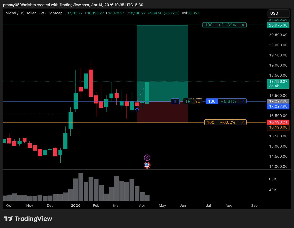 Pranay_Mish's tweet image. PS: This was the displacement + correction + contraction I found on the daily TF during the watchlist scan.

Disclaimer: Views are personal, and for educational purposes only. Kindly consult with your financial advisor before making ANY financial decision. 

#Nickel #Finance