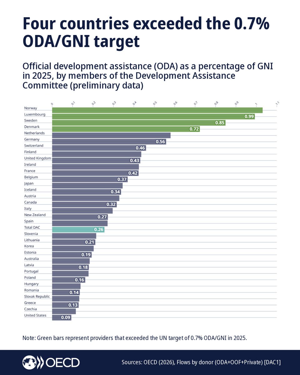 OECD Development tweet media