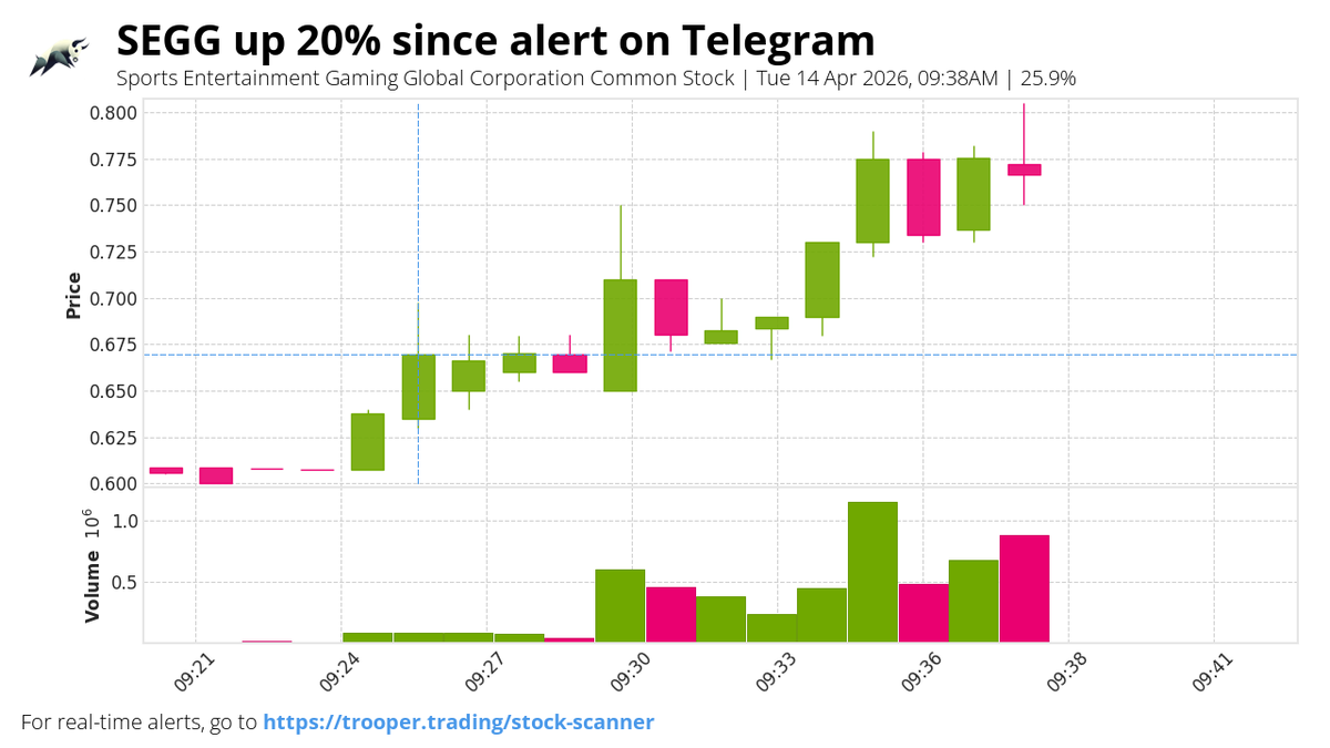 trooper_trading's tweet image. Shares of Sports Entertainment Gaming Global Corporation $SEGG increased more than 20% since my last post on trooper.trading/stock-scanner today! Is the rise going to continue? 

🌐 Stay informed: 
 
#trading #tradingTips #wallstreet