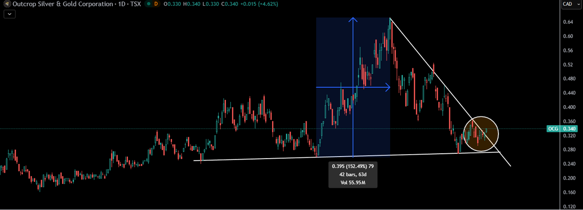 TheApeOfGoldST's tweet image. Buying some $OCG.to - Outcrop Silver &amp;amp; Gold here.

The book is very thin after $0.345

#Silver just broke its 30 day high, $OCG still +10% away from it and still offers a good chart entry.