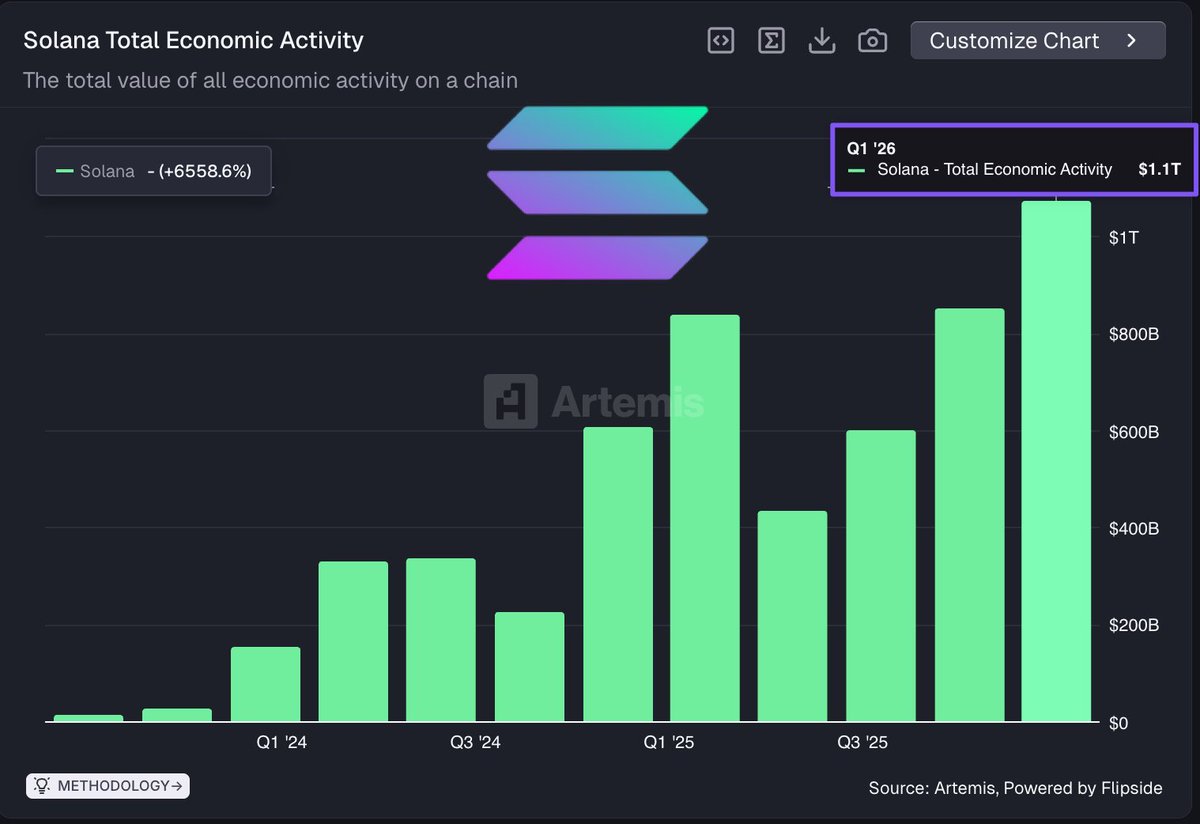 CryptoCurb's tweet image. JUST IN:     SOLANA BREAKS $1,000,000,000,000 ($1 TRILLION) IN ECONOMIC ACTIVITY IN A QUARTER FOR THE 1ST TIME EVER!

#SOLANA ⚡️