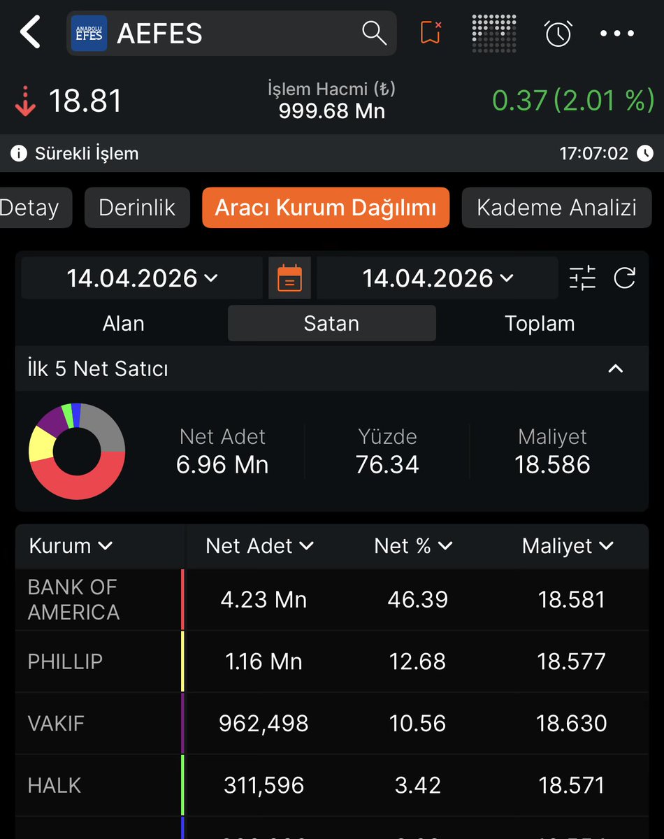fercur's tweet image. #AEFES elindeki malları satınca #bofa baskı kalktı iki günde 15 milyon lot sattı. 
Hisse eksiden artıya döndü…..

Yarın yine damlar tahtaya anten